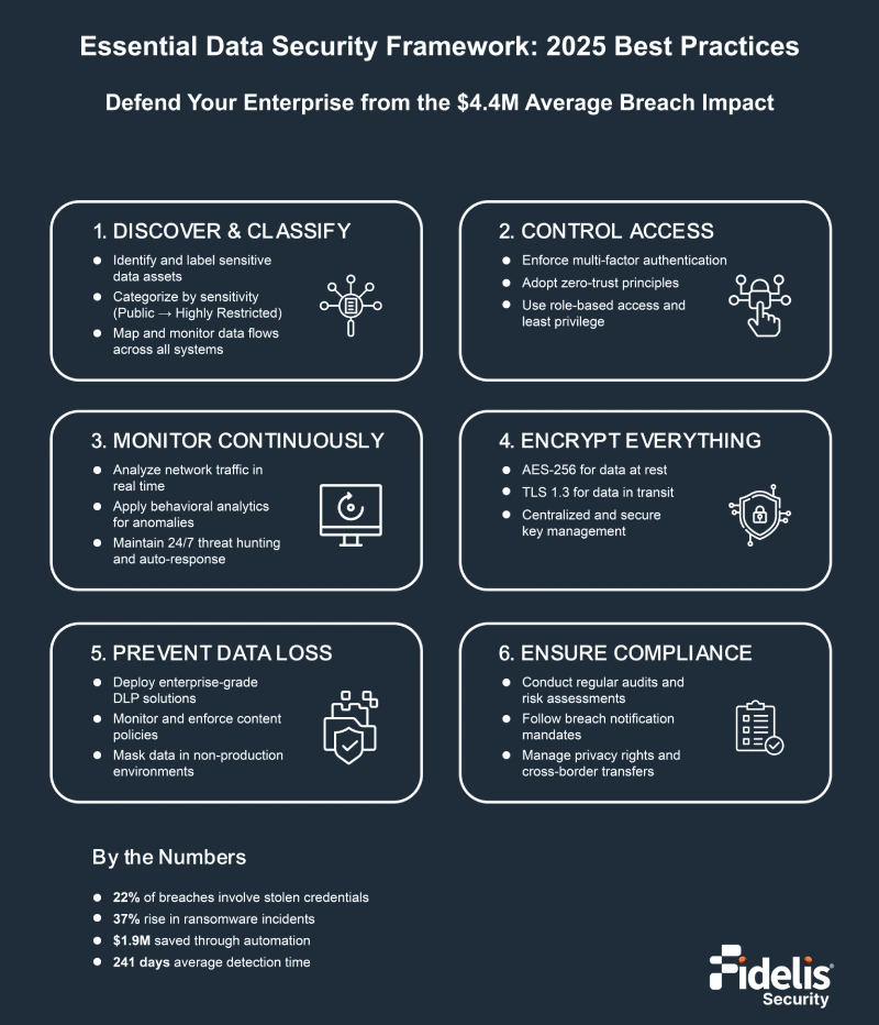 Essential Data Security Framework 2025 Best Practices