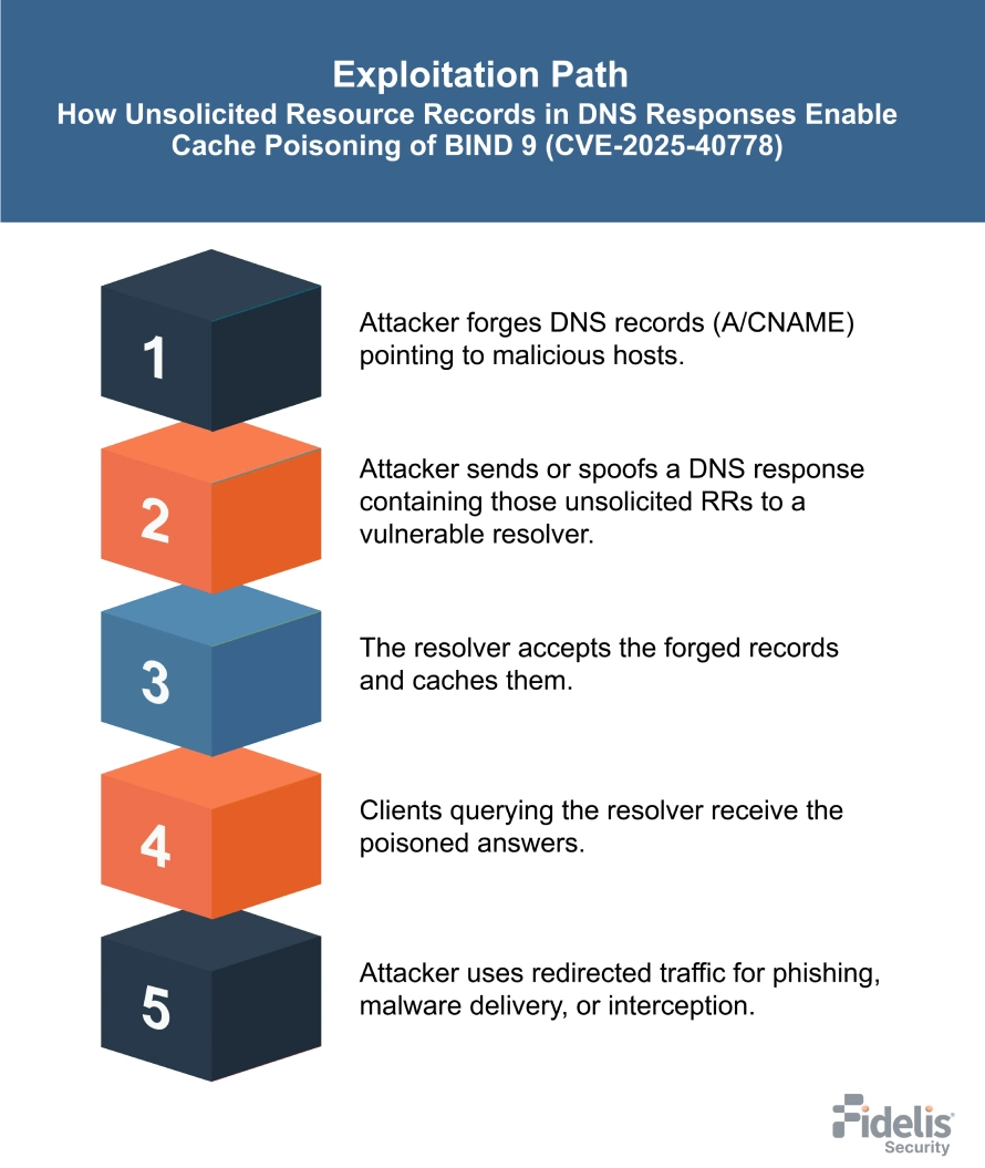 CVE-2025-40778 Exploitation Process