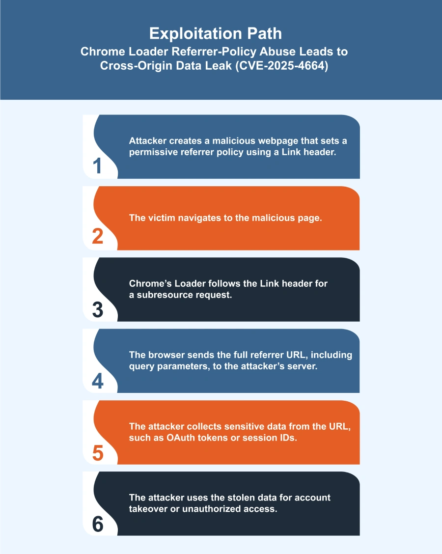 How Does the CVE-2025-4664 Exploit Work?