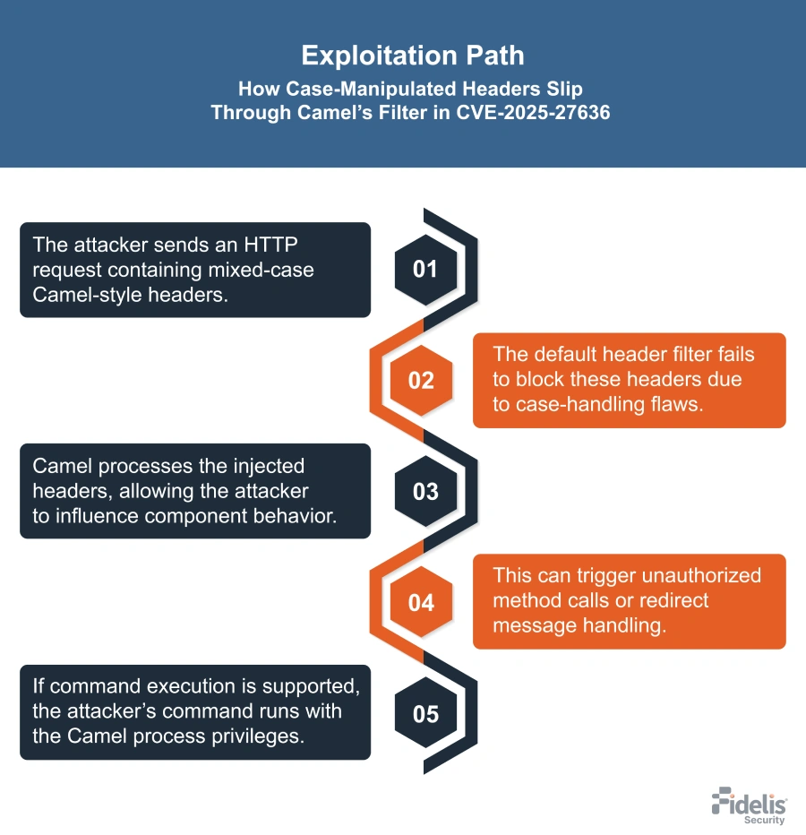 How Does the CVE-2025-27636 Exploit Work