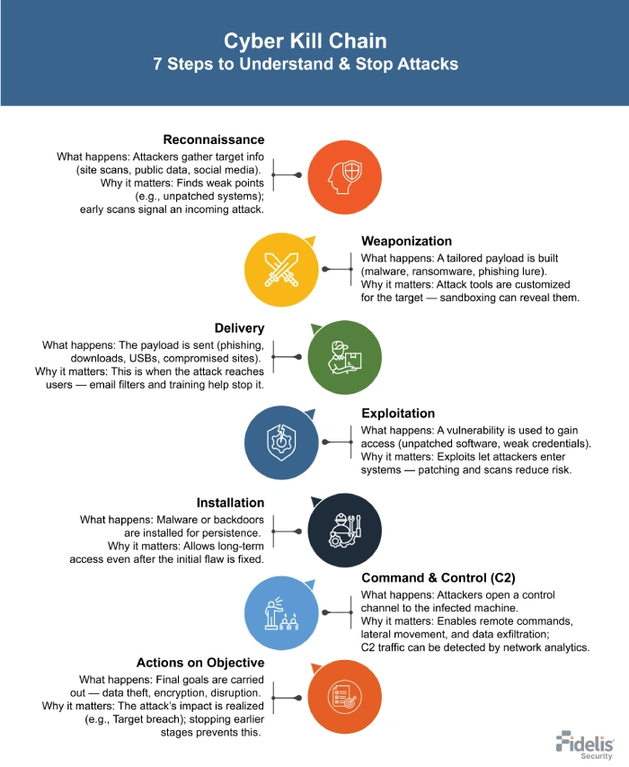 Cyber Kill Chain Guide: Understanding Attack Stages | Fidelis Security