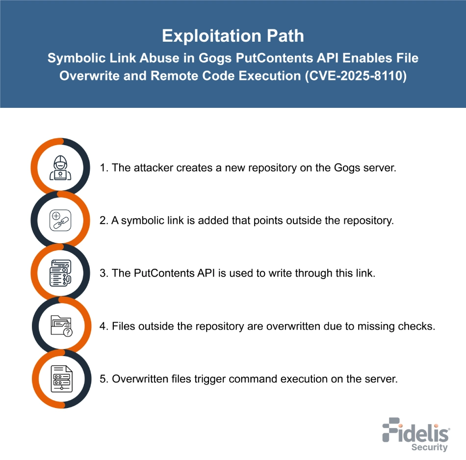 CVE-2025-8110 Exploitation