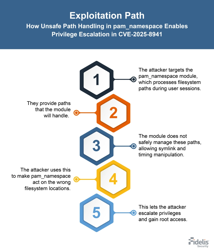How Does the CVE-2025-8941 Exploit Work?