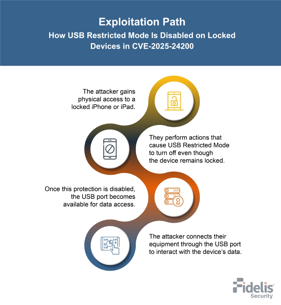 How Does the CVE‑2025‑24200 Exploit Work?