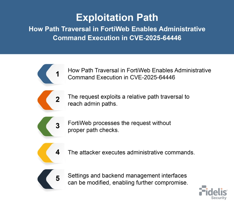 CVE‑2025‑64446 Exploitation Process