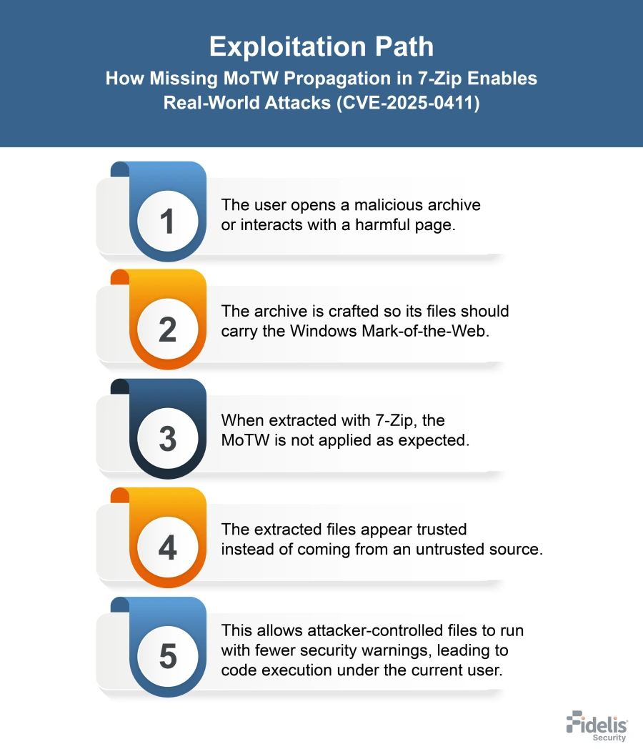 How Does the CVE-2025-0411 Exploit Work?