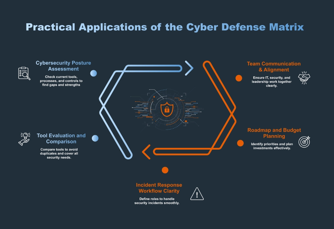 Practical Applications of the Cyber Defense Matrix