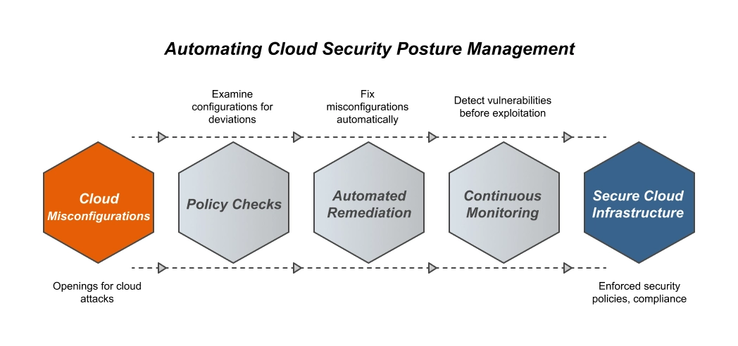 What Is Cloud Security Posture Management (CSPM)?