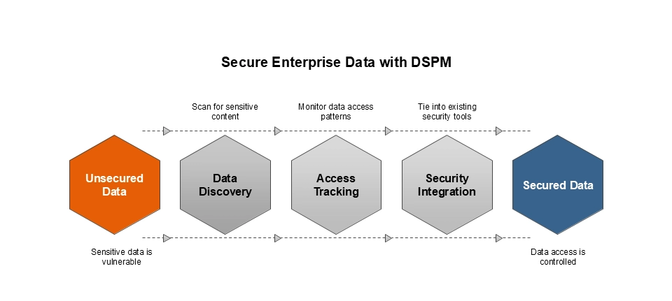 What Is Data Security Posture Management (DSPM)?