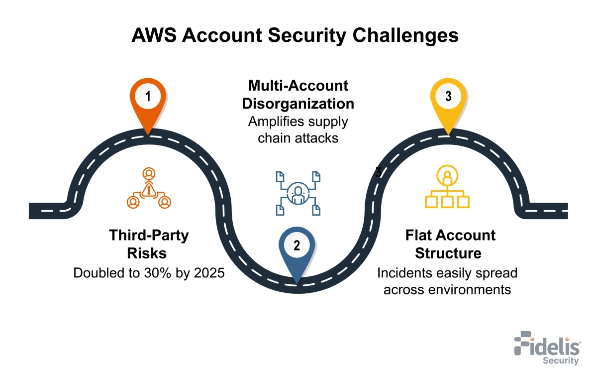 AWS Account Security Challenges