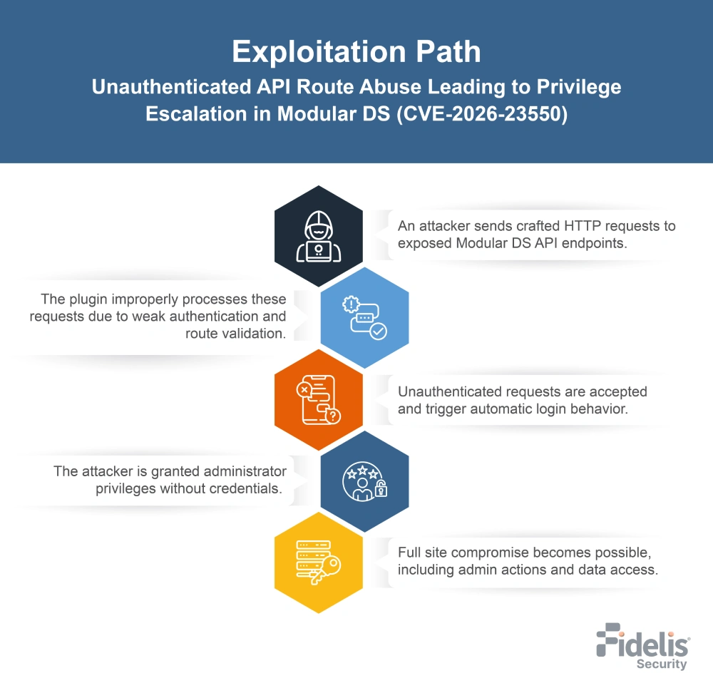 CVE-2026-23550