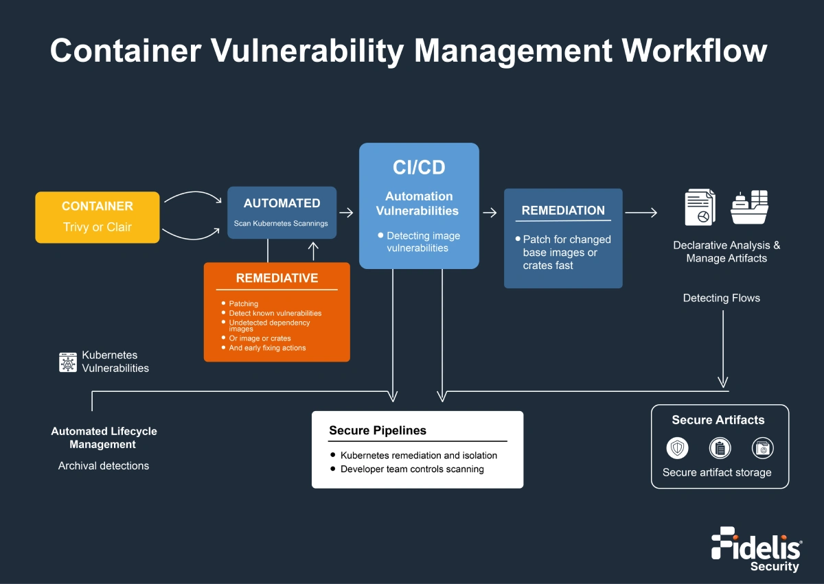 Container Vulnerability Management Workflow
