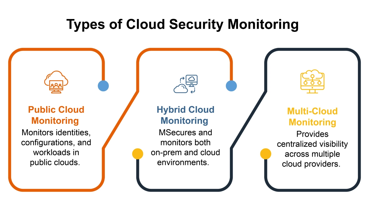 Types of Cloud Security Monitoring