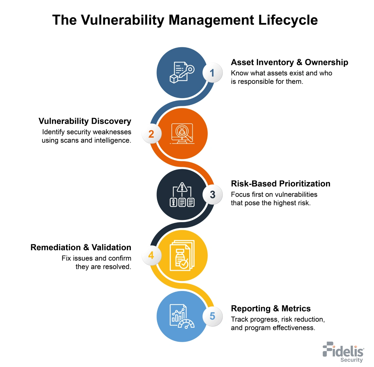 Vulnerability Management Lifecycle