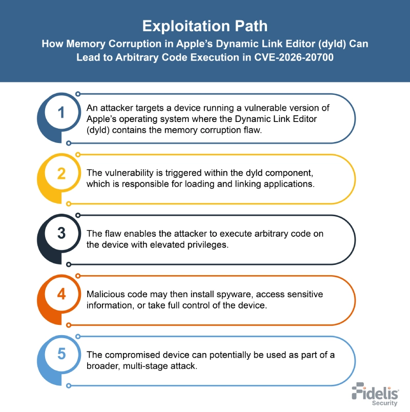CVE-2026-20700
