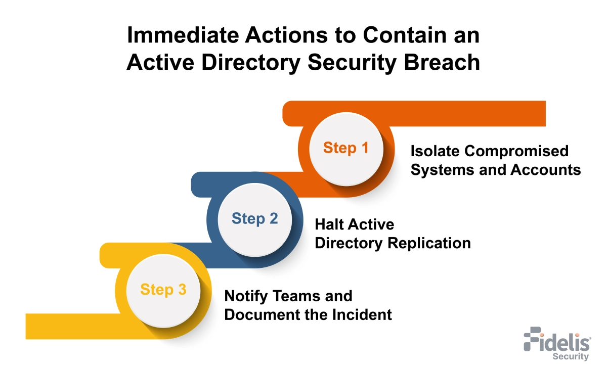 Immediate Actions to Contain an Active Directory Security Breach