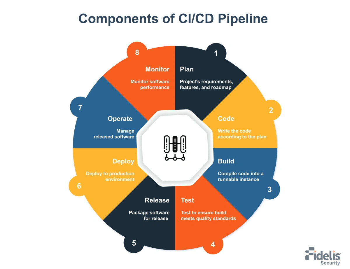 Components of CI/CD Pipeline