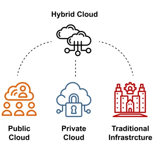Hybrid Cloud Components
