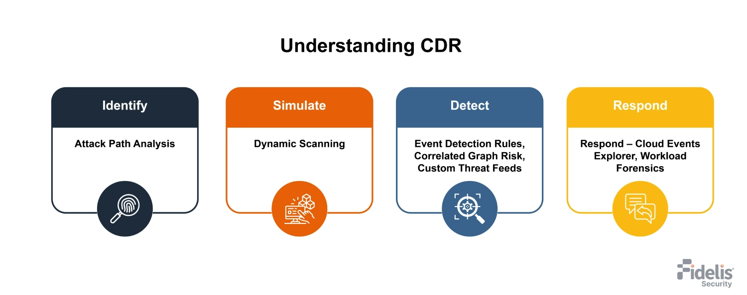 Understanding Cloud detection and Response