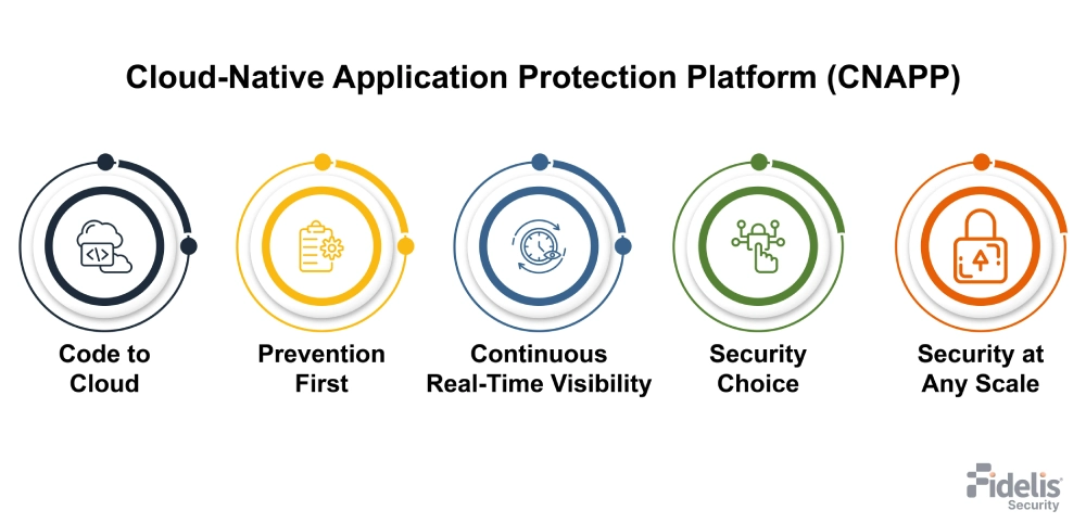 understanding cnapp