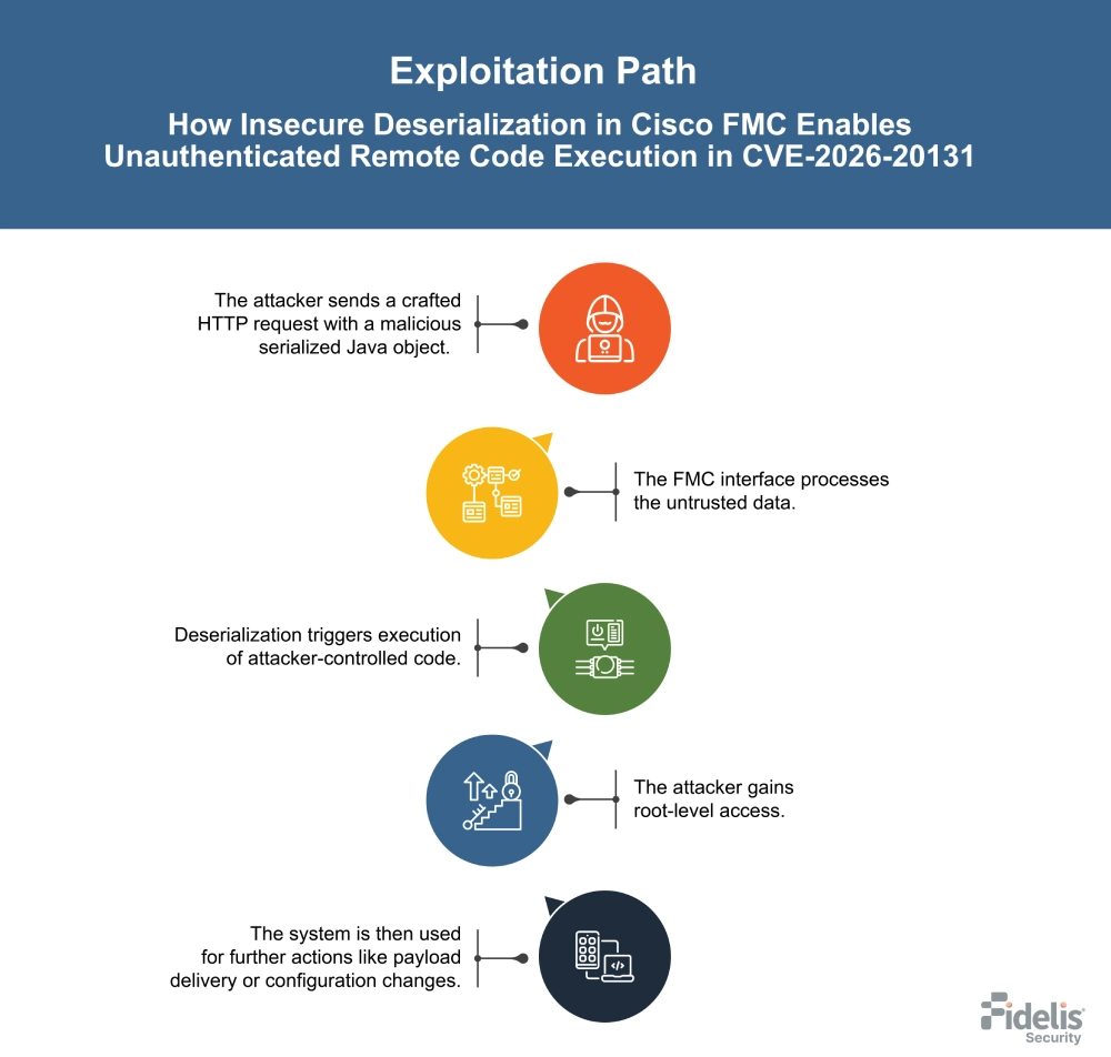 CVE-2026-20131