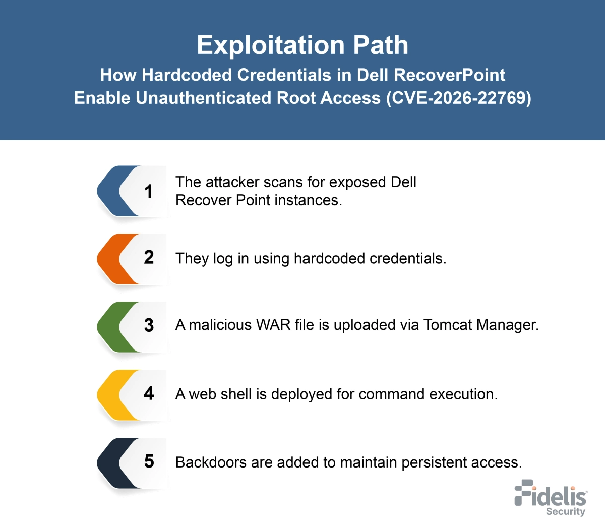 CVE-2026-22769