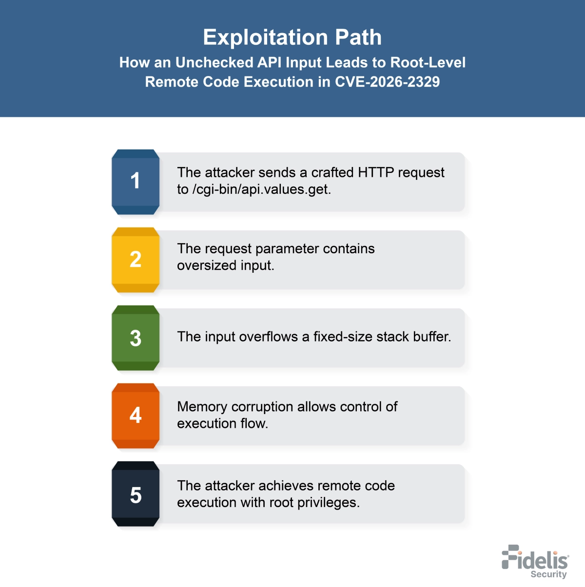 CVE-2026-2329