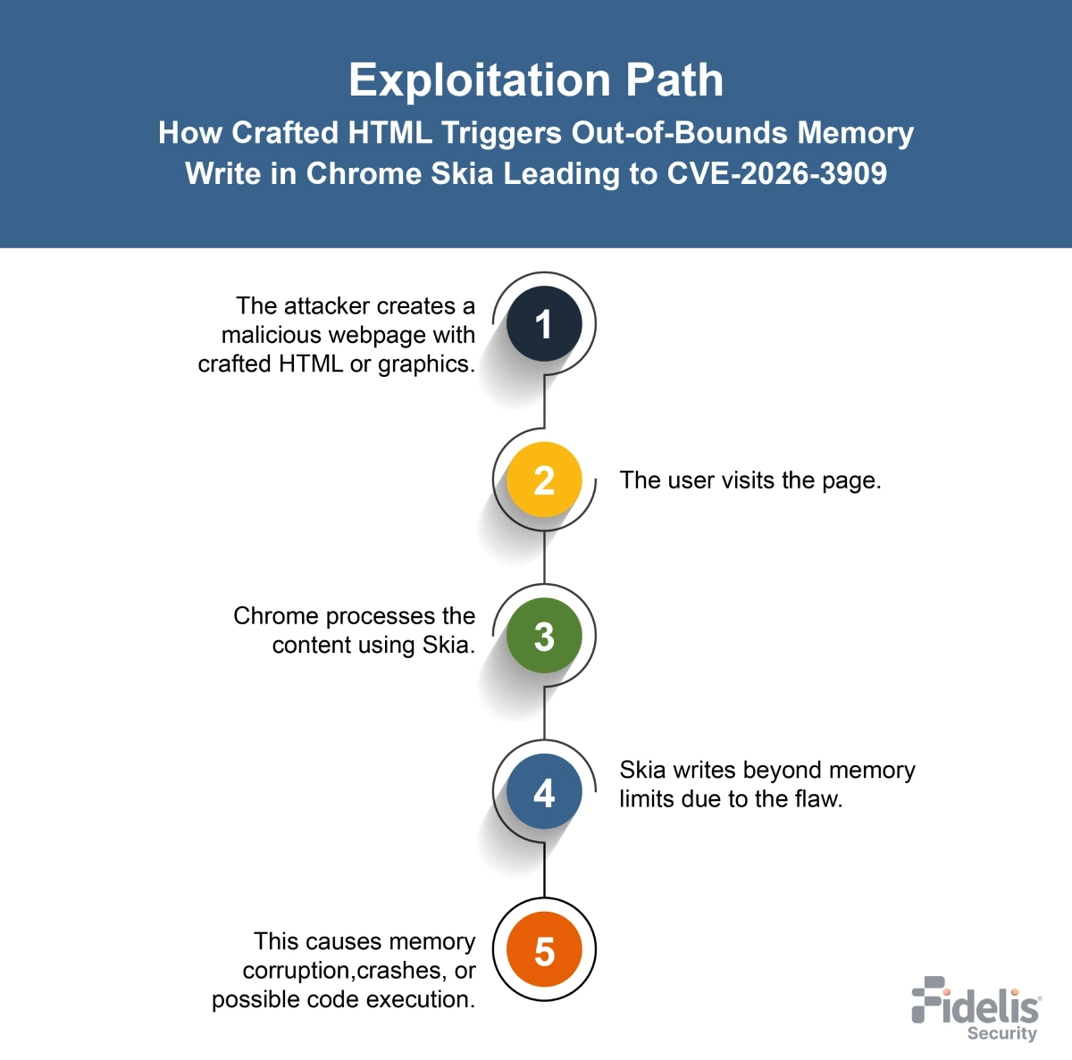 CVE-2026-3909