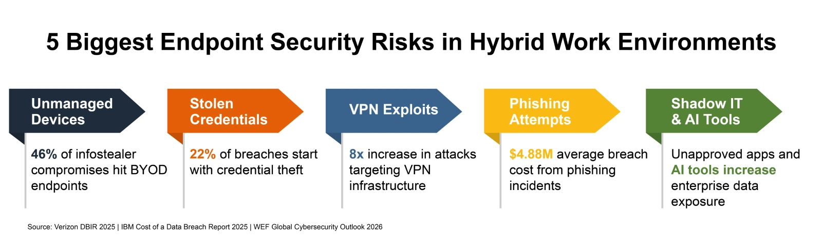Endpoint Security Risks in Hybrid Work
