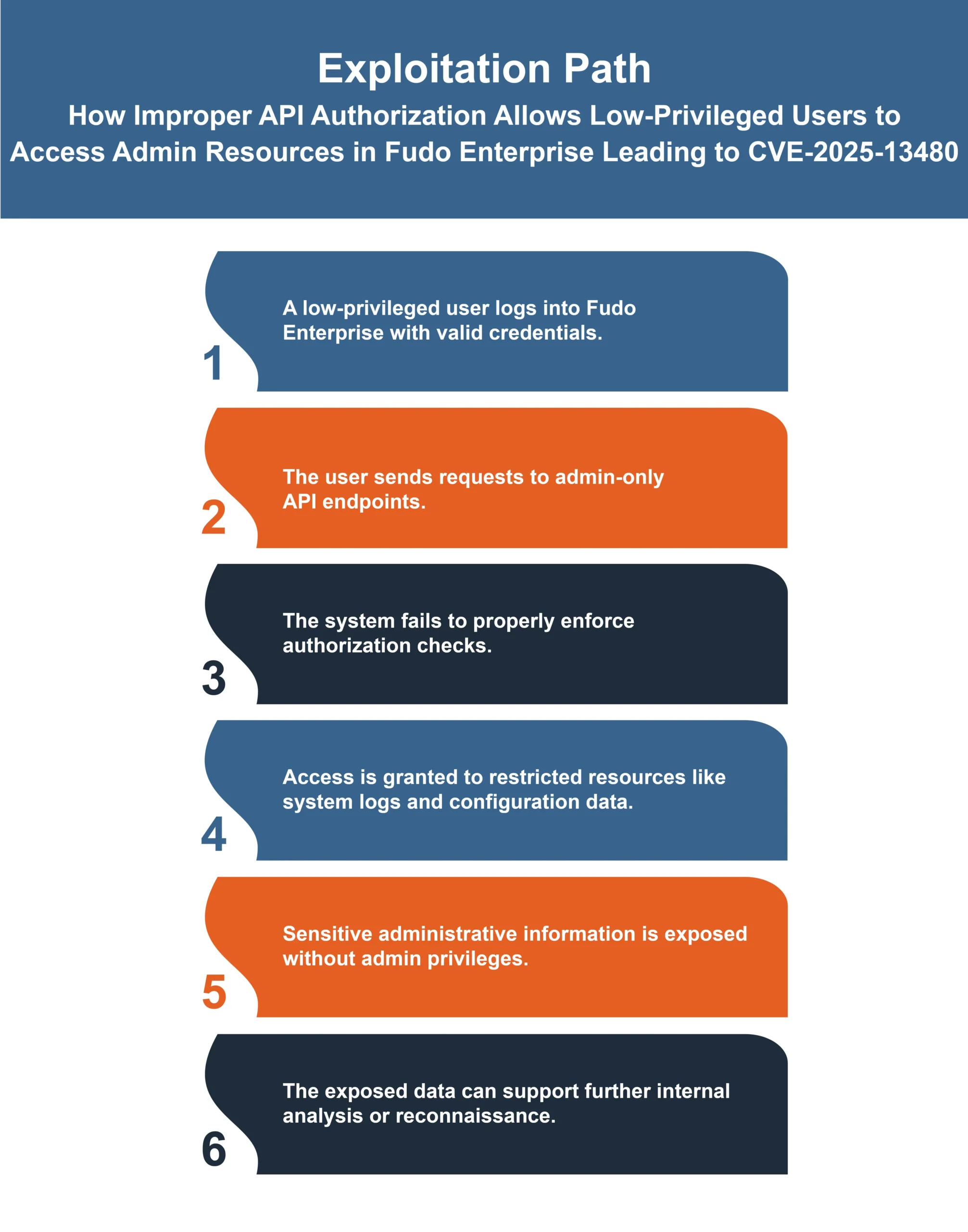 CVE-2025-13480