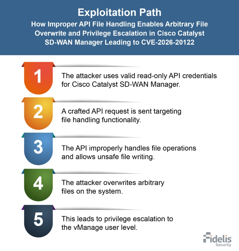 CVE-2026-20122