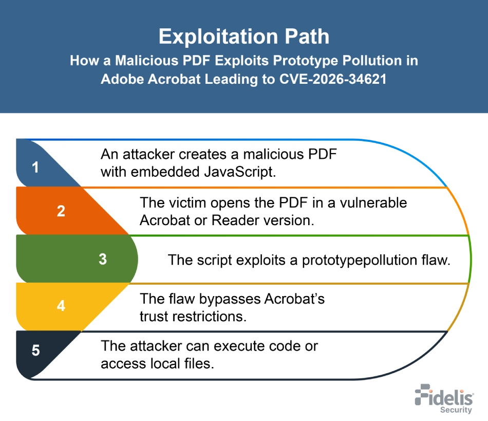CVE-2026-34621
