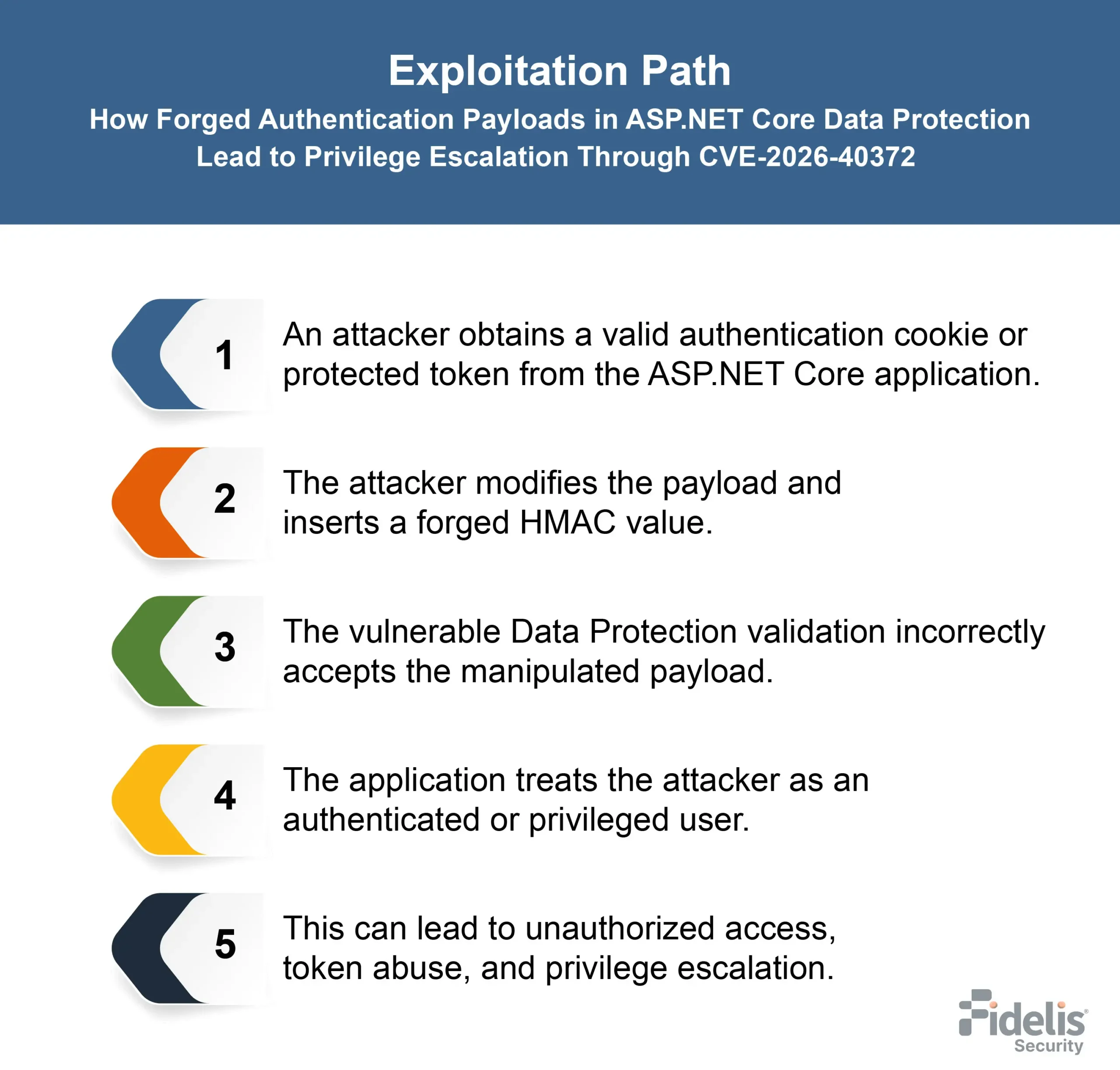 CVE-2026-40372