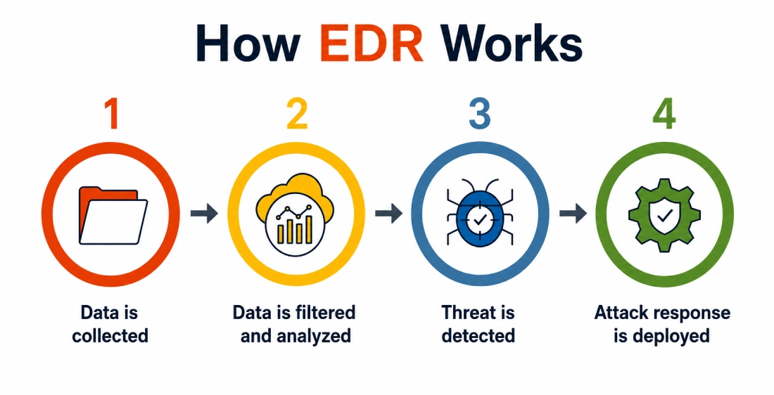 How EDR Works