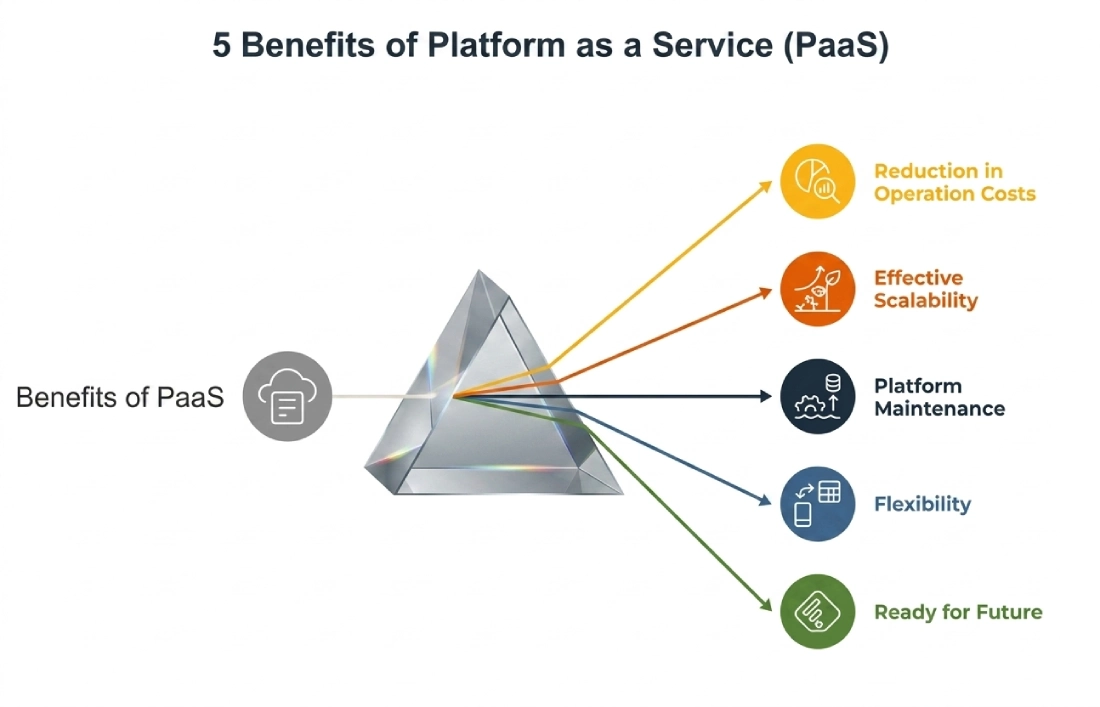 PaaS Security Best Practices