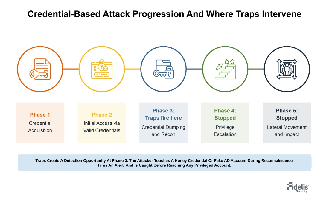 Credential-based attack progression and where traps intervene