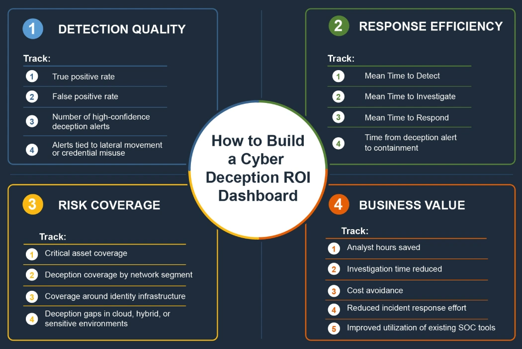 How to Measure the ROI of Deception Solution
