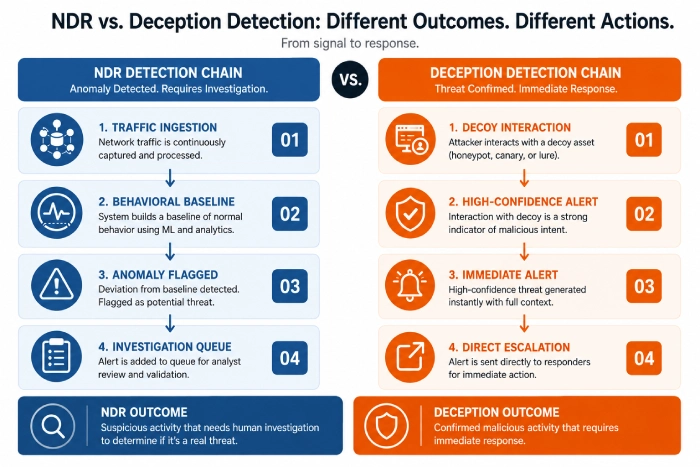 NDR Vs Deception Detection