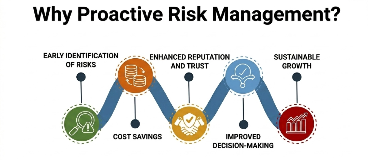 Why Proactive Risk Management