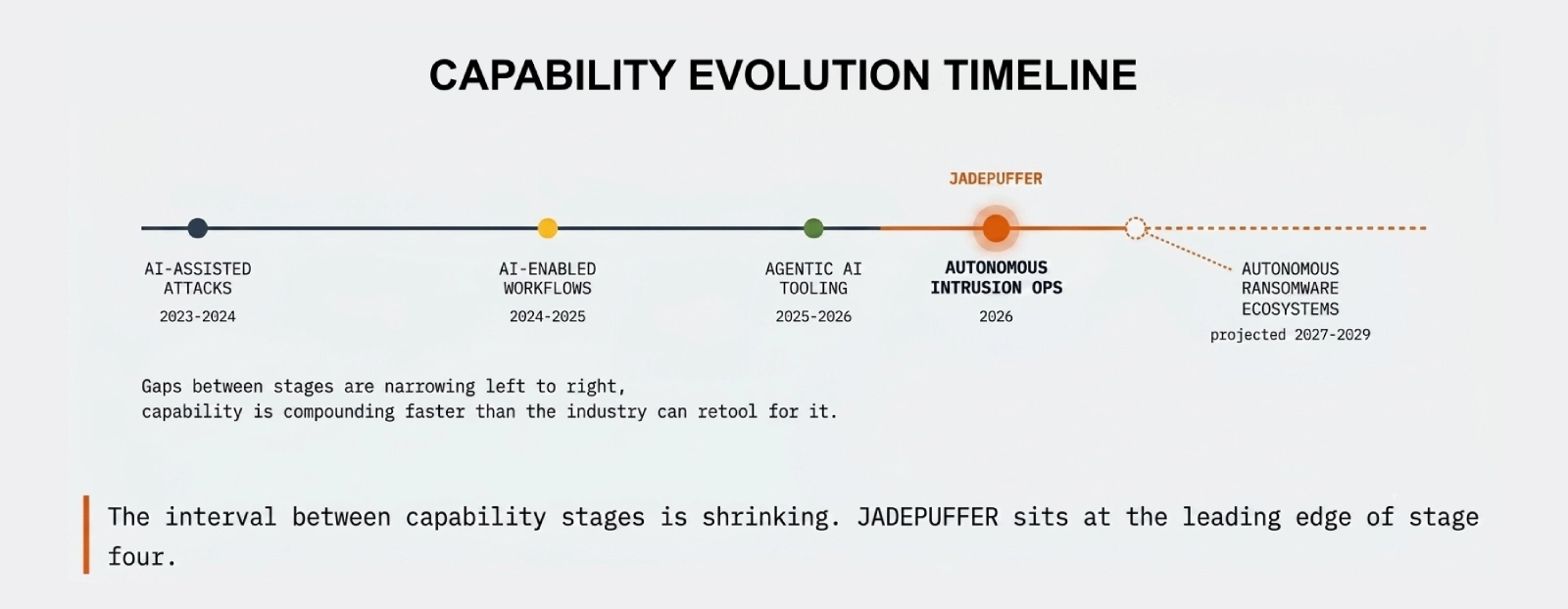 CAPABILITY EVOLUTION TIMELINE - Jadepuffer