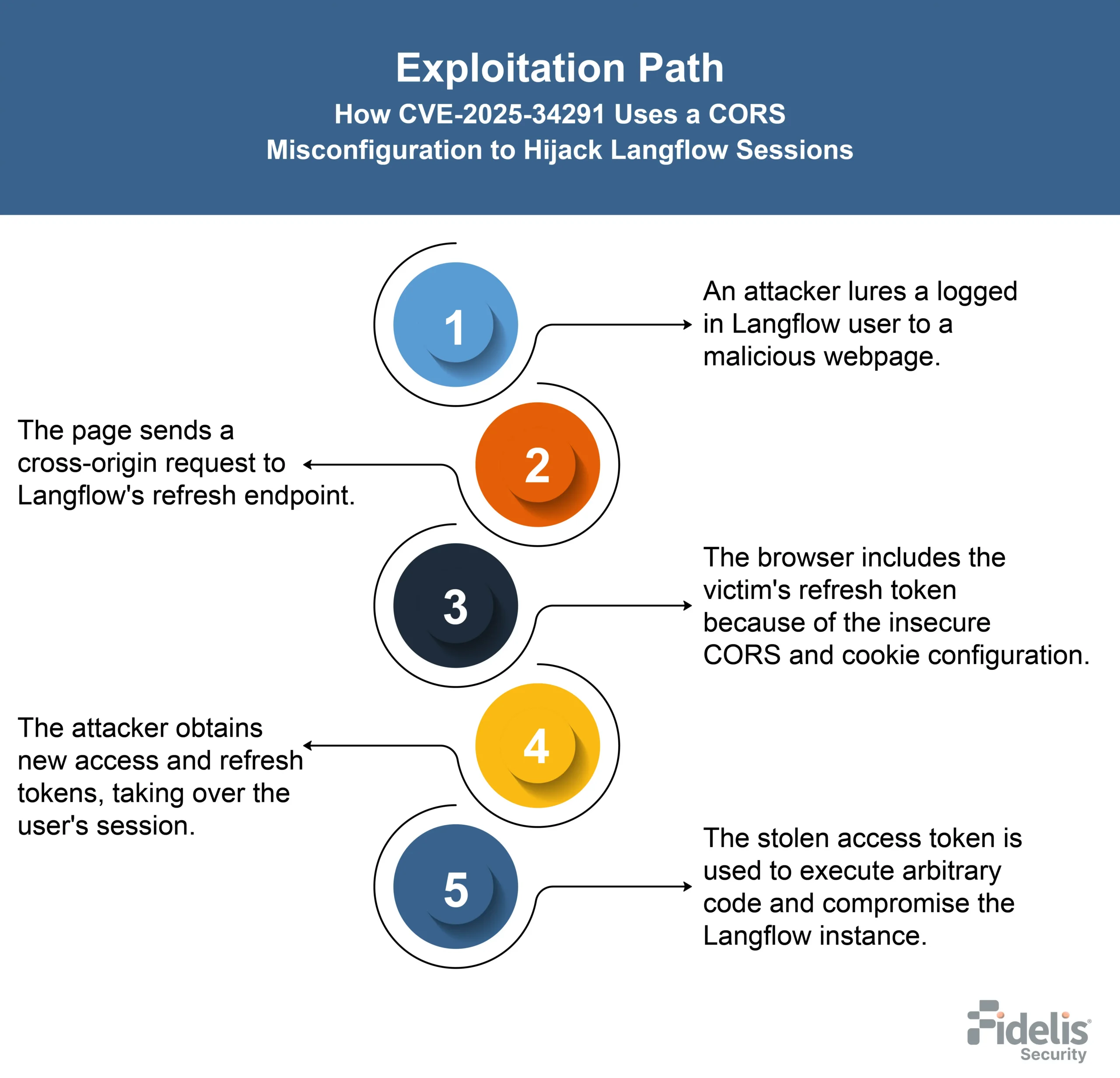 CVE-2025-34291