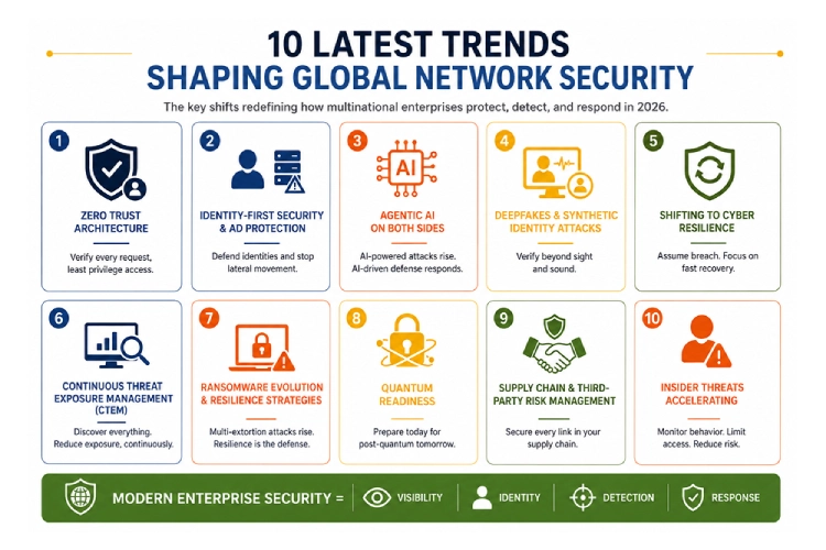 Global Network Security