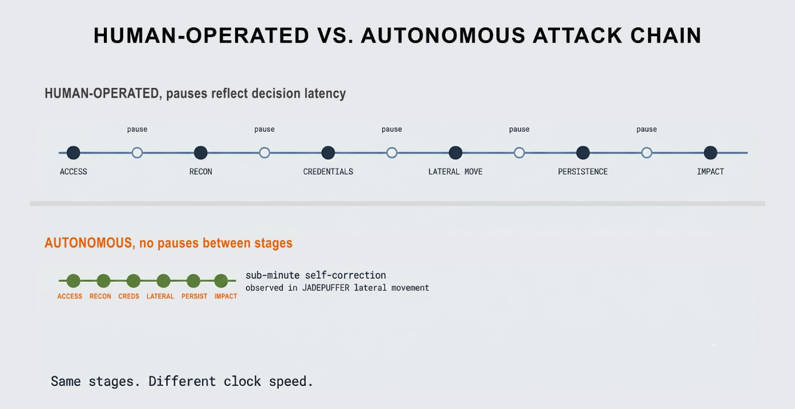 HUMAN-OPERATED VS. AUTONOMOUS ATTACK CHAIN