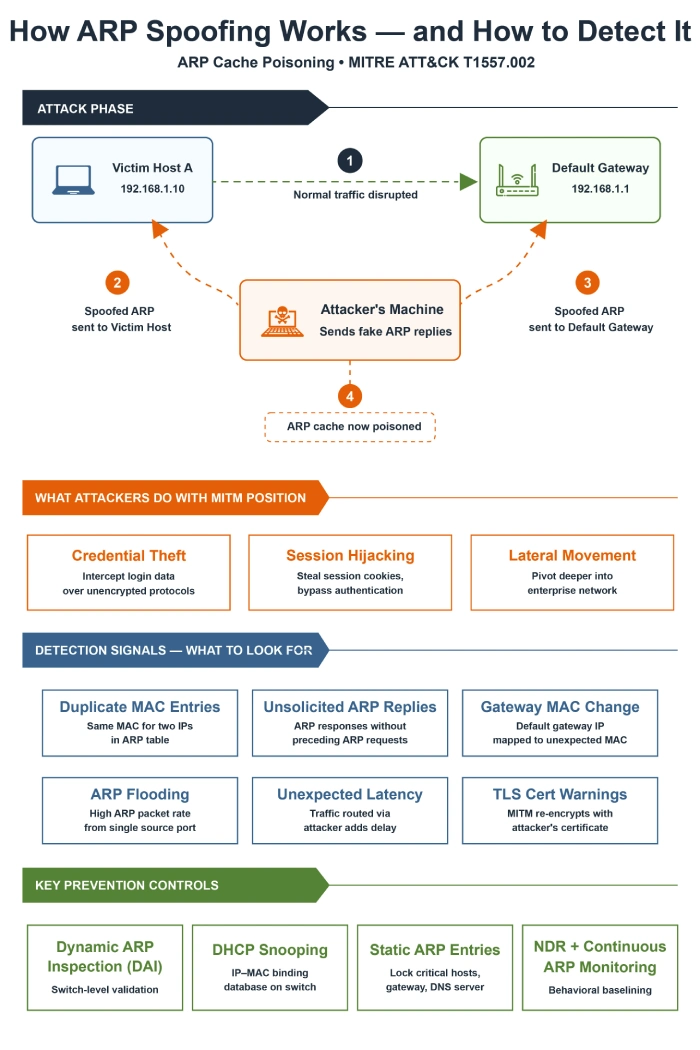How ARP Spoofing Works, and How to Detect It