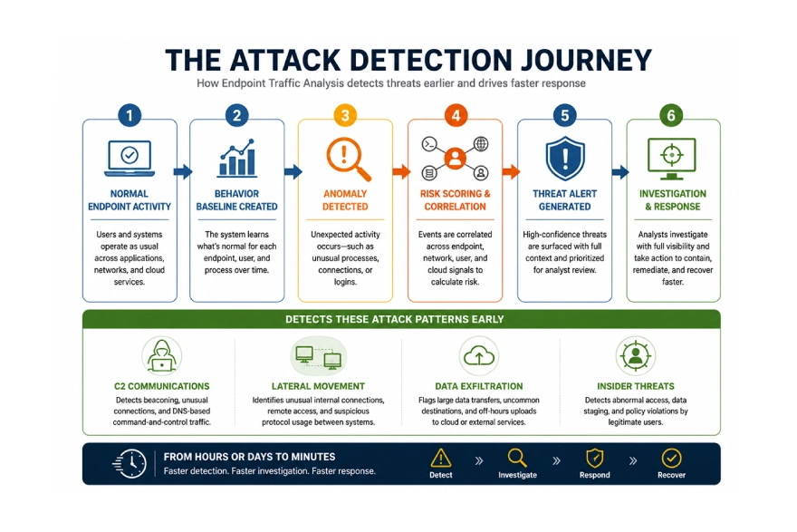 The Cyber Attack Detection Journey