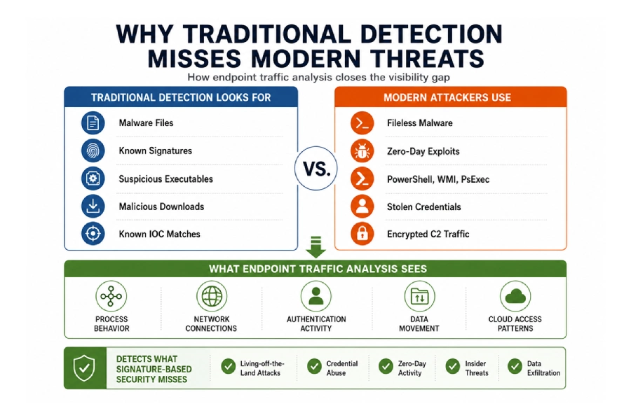 Why Traditional Endpoint Security misses modern threats