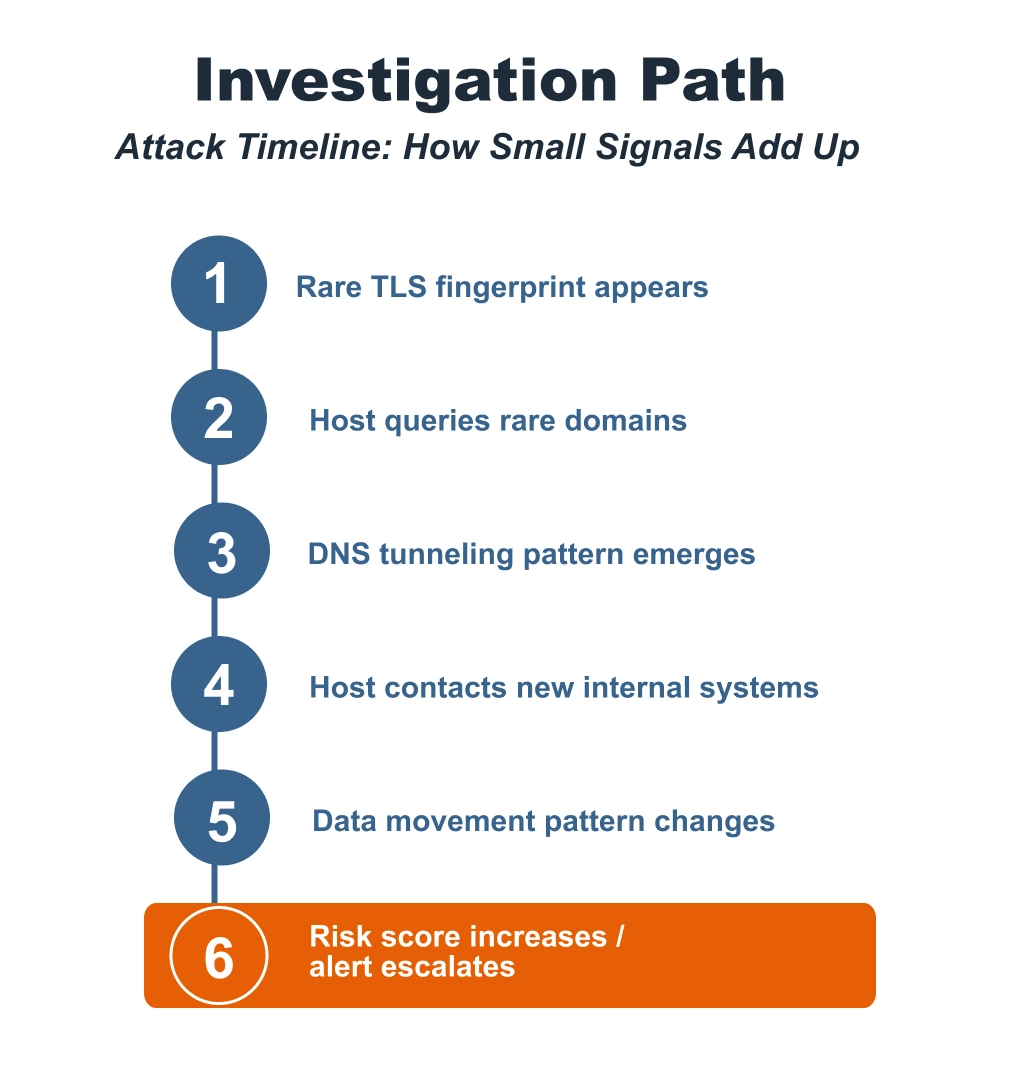 Attack Timeline Investigation Path