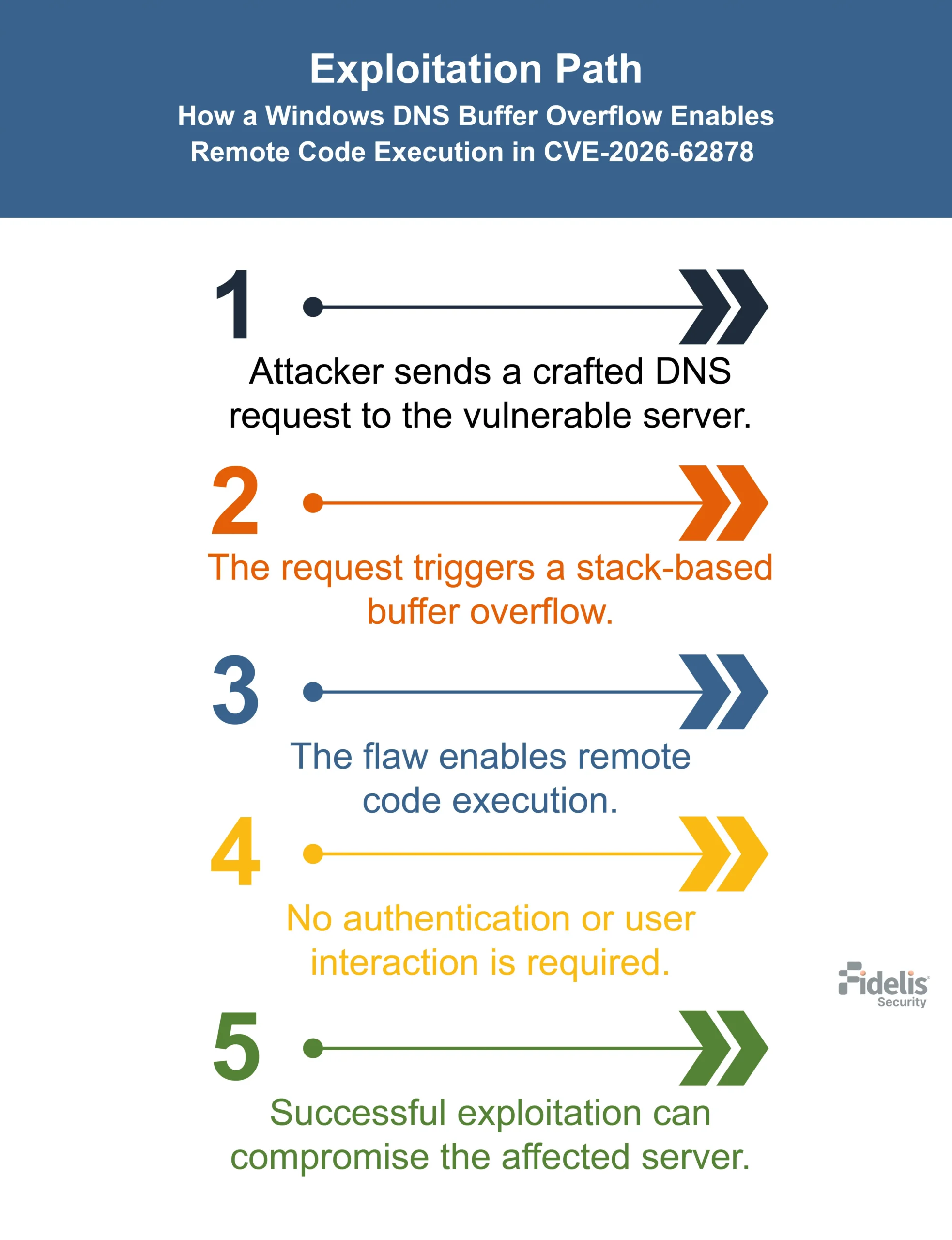 CVE-2026-62878