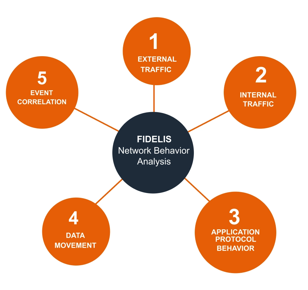 Fidelis Network Behavior Analysis