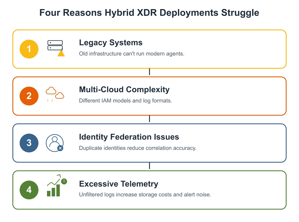 Four Reasons Hybrid XDR Deployments Struggle